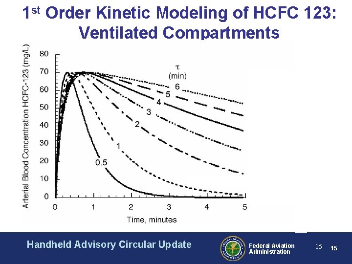 1 st Order Kinetic Modeling of HCFC 123: Ventilated Compartments Handheld Advisory Circular Update 1 st Order Kinetic Modeling of HCFC 123: Ventilated Compartments Handheld Advisory Circular Update