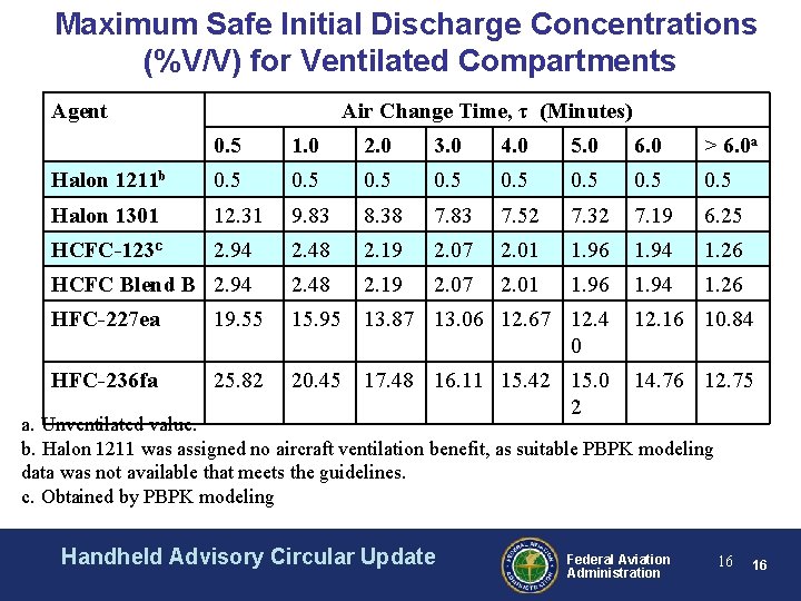 Maximum Safe Initial Discharge Concentrations (%V/V) for Ventilated Compartments Agent Air Change Time, τ Maximum Safe Initial Discharge Concentrations (%V/V) for Ventilated Compartments Agent Air Change Time, τ