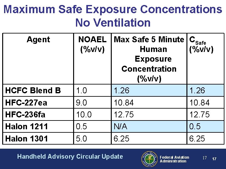 Maximum Safe Exposure Concentrations No Ventilation Agent HCFC Blend B HFC-227 ea HFC-236 fa Maximum Safe Exposure Concentrations No Ventilation Agent HCFC Blend B HFC-227 ea HFC-236 fa