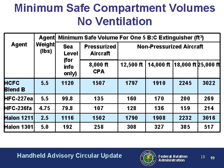 Minimum Safe Compartment Volumes No Ventilation Agent Minimum Safe Volume For One 5 B: Minimum Safe Compartment Volumes No Ventilation Agent Minimum Safe Volume For One 5 B: