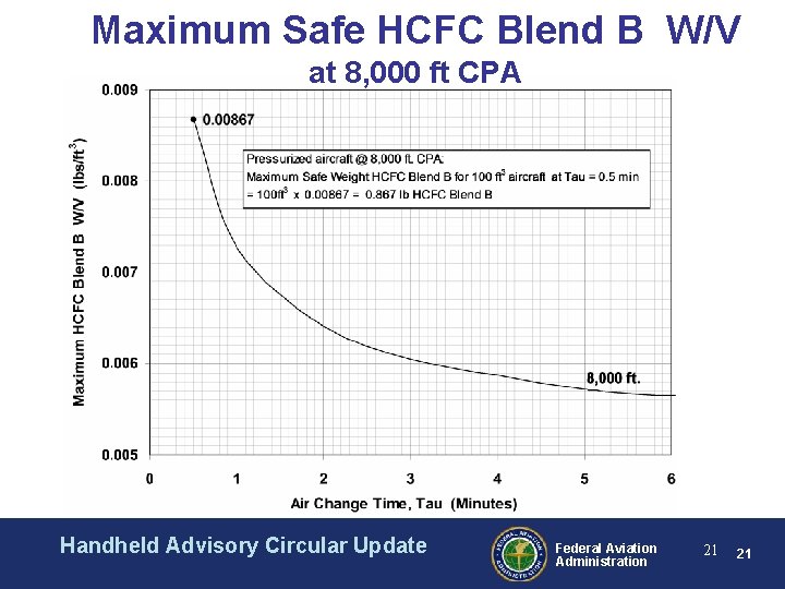 Maximum Safe HCFC Blend B W/V at 8, 000 ft CPA Handheld Advisory Circular Maximum Safe HCFC Blend B W/V at 8, 000 ft CPA Handheld Advisory Circular