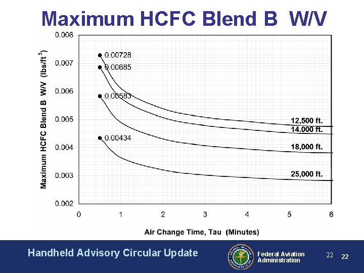 Maximum HCFC Blend B W/V Handheld Advisory Circular Update Federal Aviation Administration 22 22 Maximum HCFC Blend B W/V Handheld Advisory Circular Update Federal Aviation Administration 22 22