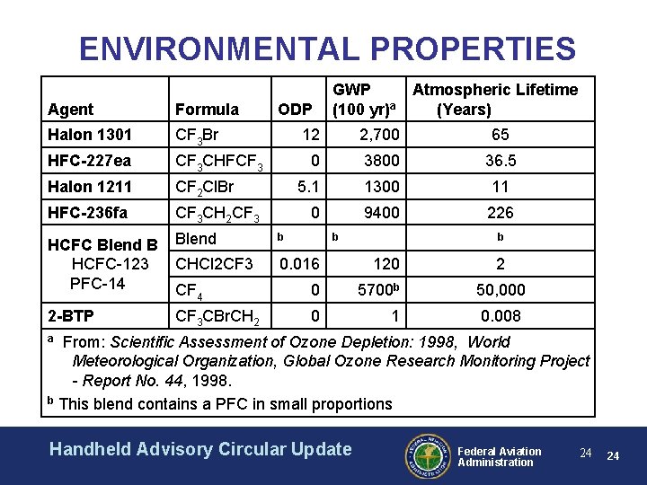 ENVIRONMENTAL PROPERTIES ODP GWP (100 yr)a Atmospheric Lifetime (Years) Agent Formula Halon 1301 CF ENVIRONMENTAL PROPERTIES ODP GWP (100 yr)a Atmospheric Lifetime (Years) Agent Formula Halon 1301 CF