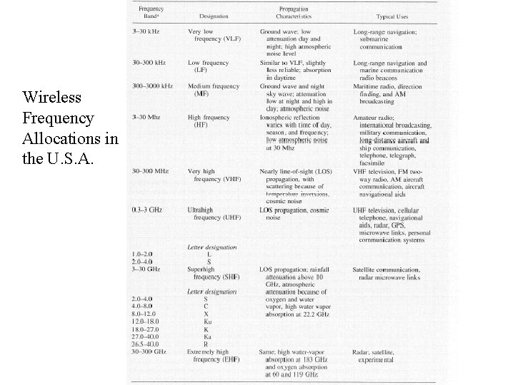 Wireless Frequency Allocations in the U. S. A. 