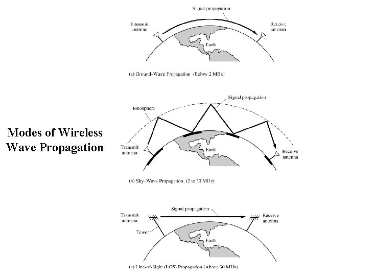 Modes of Wireless Wave Propagation 