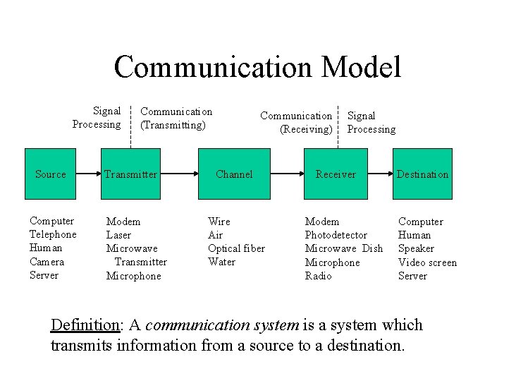 Communication Model Signal Processing Source Computer Telephone Human Camera Server Communication (Transmitting) Transmitter Modem