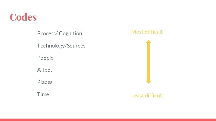 Codes Process/ Cognition Most difficult Technology/Sources People Affect Places Time Least difficult Codes Process/ Cognition Most difficult Technology/Sources People Affect Places Time Least difficult