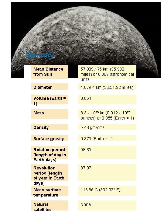 Mercury: Mean Distance from Sun 57, 909, 175 km (35, 983. 1 miles) or