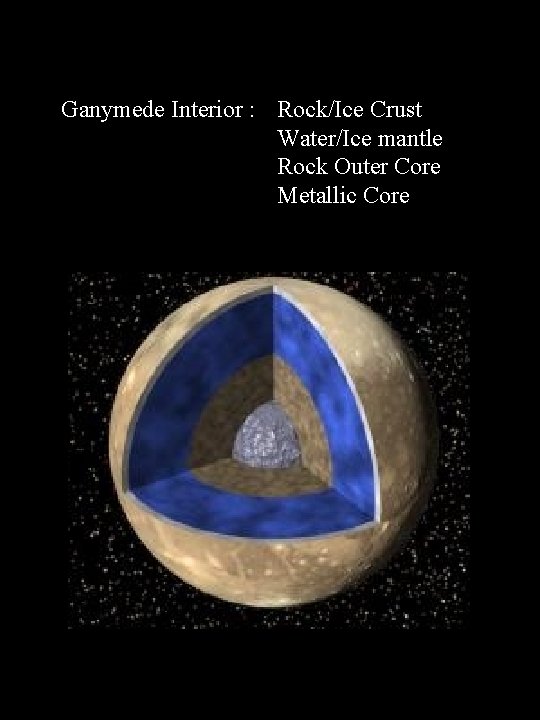 Ganymede Interior : Rock/Ice Crust Water/Ice mantle Rock Outer Core Metallic Core 