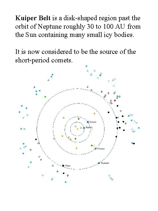 Kuiper Belt is a disk-shaped region past the orbit of Neptune roughly 30 to