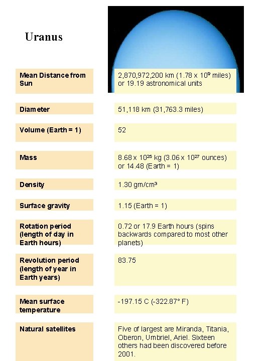  Uranus Mean Distance from Sun 2, 870, 972, 200 km (1. 78 x
