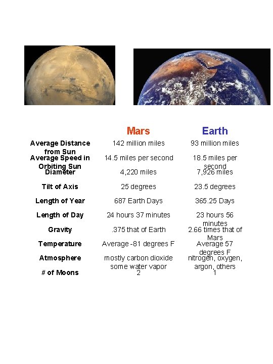 Mars Earth Average Distance from Sun Average Speed in Orbiting Sun Diameter 142 million