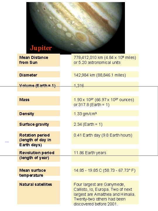  Jupiter Mean Distance from Sun 778, 412, 010 km (4. 84 x 108