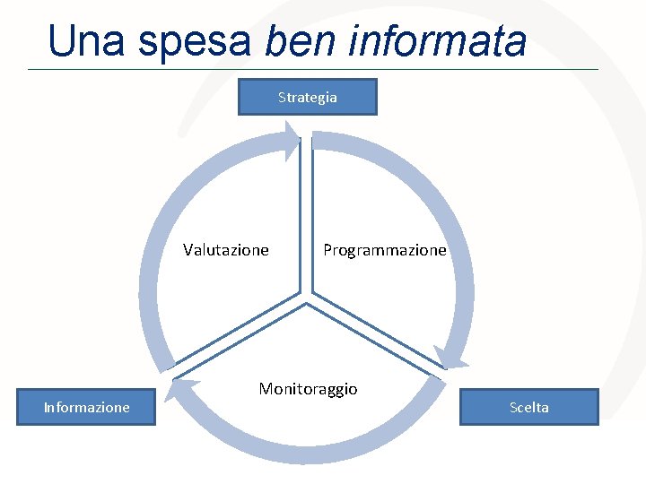 Una spesa ben informata Strategia Valutazione Informazione Programmazione Monitoraggio Scelta 