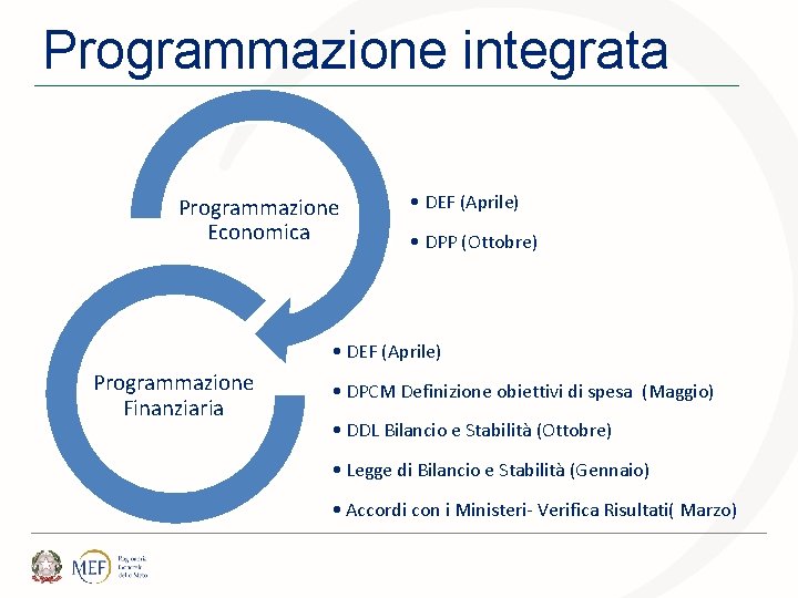 Programmazione integrata Programmazione Economica • DEF (Aprile) • DPP (Ottobre) • DEF (Aprile) Programmazione