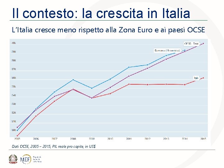 Il contesto: la crescita in Italia L’Italia cresce meno rispetto alla Zona Euro e