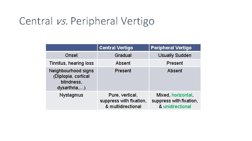Central vs. Peripheral Vertigo Central Vertigo Peripheral Vertigo Onset Gradual Usually Sudden Tinnitus, hearing