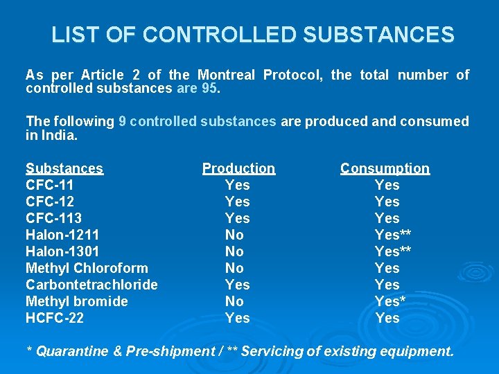 LIST OF CONTROLLED SUBSTANCES As per Article 2 of the Montreal Protocol, the total