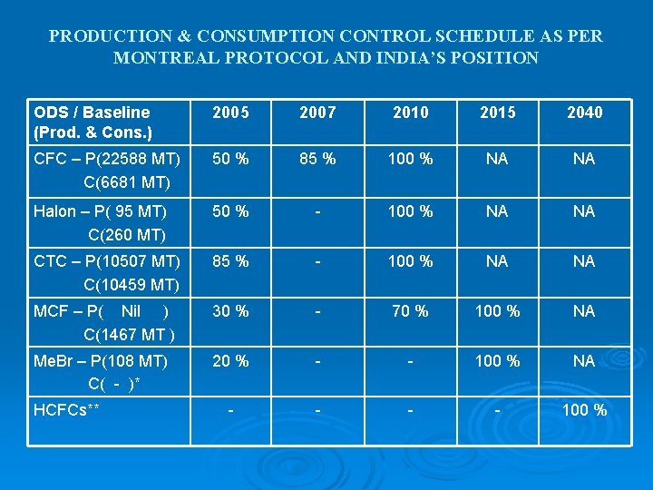 PRODUCTION & CONSUMPTION CONTROL SCHEDULE AS PER MONTREAL PROTOCOL AND INDIA’S POSITION ODS /