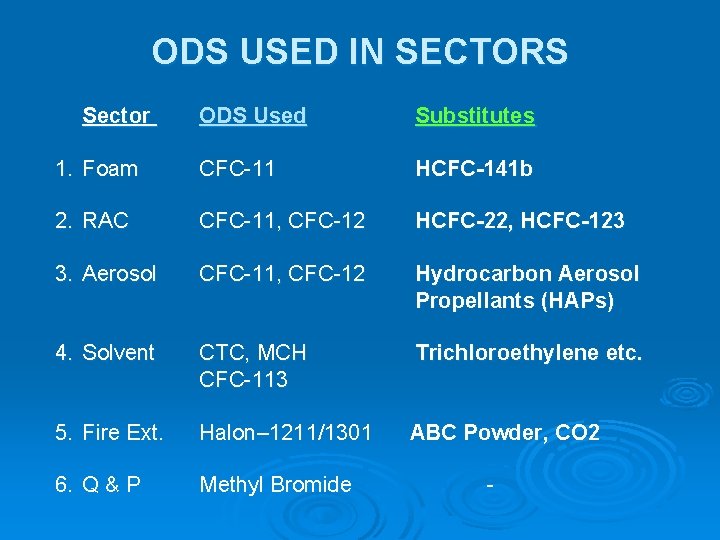 ODS USED IN SECTORS Sector ODS Used Substitutes 1. Foam CFC-11 HCFC-141 b 2.