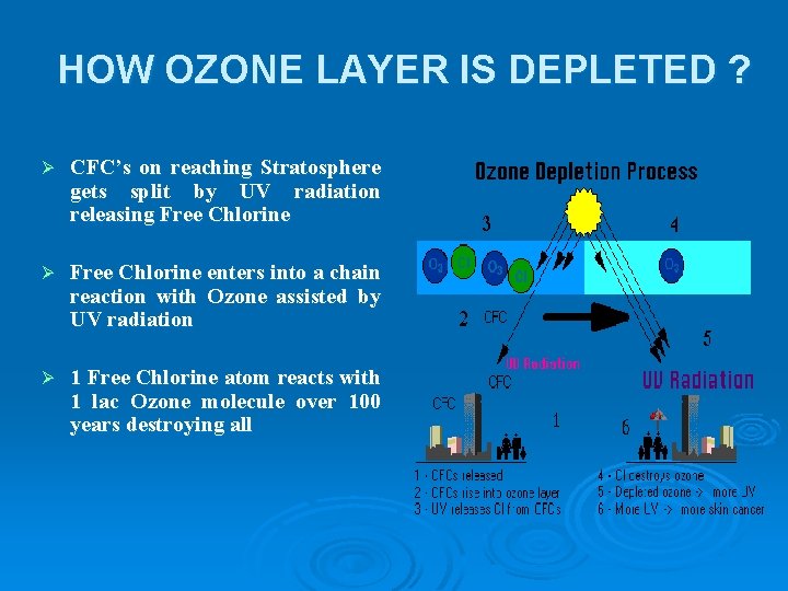 HOW OZONE LAYER IS DEPLETED ? Ø CFC’s on reaching Stratosphere gets split by
