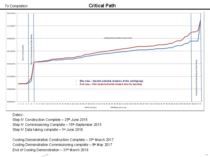 Critical Path To Completion • • Blue trace – baseline schedule (inclusive of time