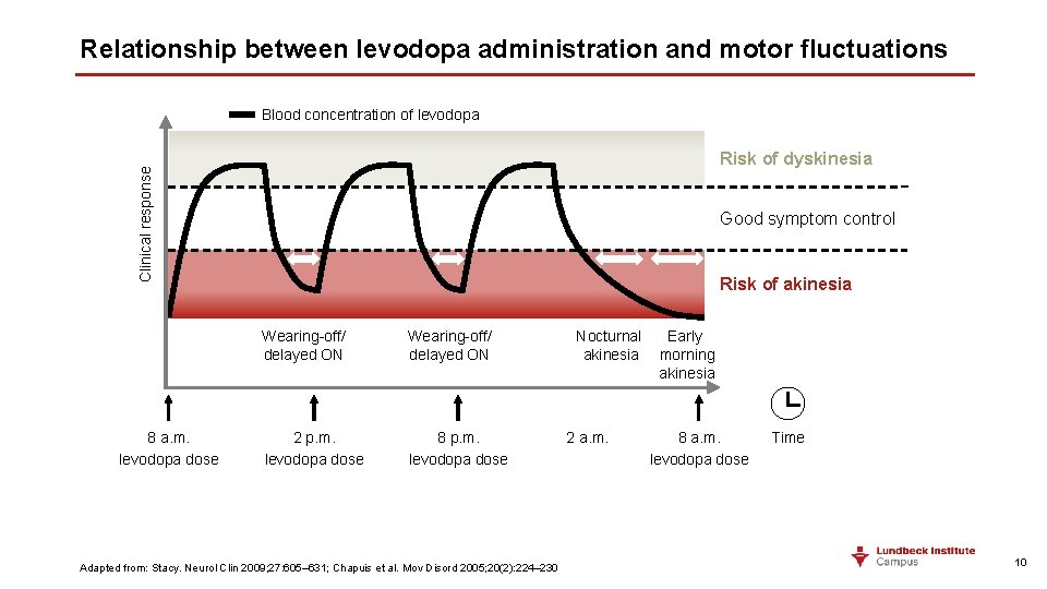 Relationship between levodopa administration and motor fluctuations Blood concentration of levodopa Clinical response Risk Relationship between levodopa administration and motor fluctuations Blood concentration of levodopa Clinical response Risk