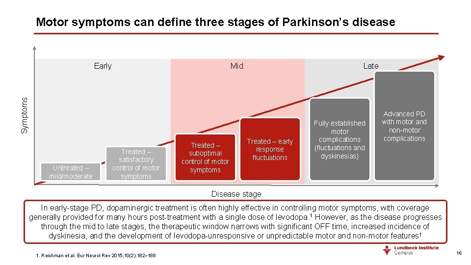 Motor symptoms can define three stages of Parkinson’s disease Mid Late Symptoms Early Untreated