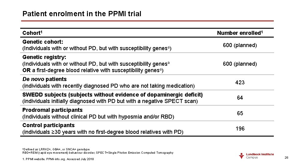 Patient enrolment in the PPMI trial Cohort 1 Number enrolled 1 Genetic cohort: (Individuals