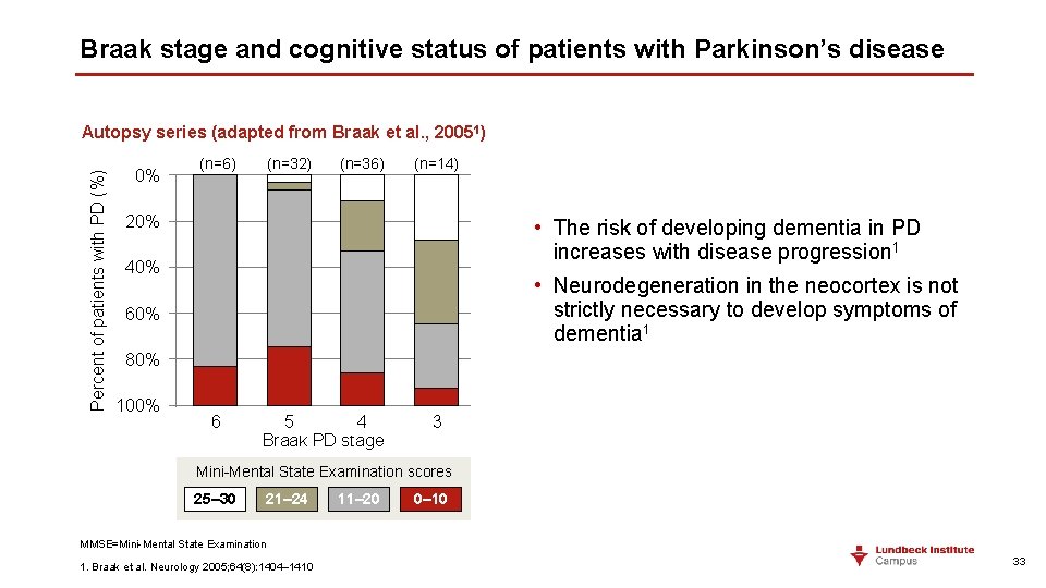 Braak stage and cognitive status of patients with Parkinson’s disease Percent of patients with