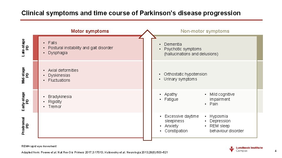 Clinical symptoms and time course of Parkinson’s disease progression Non-motor symptoms Late-stage PD •