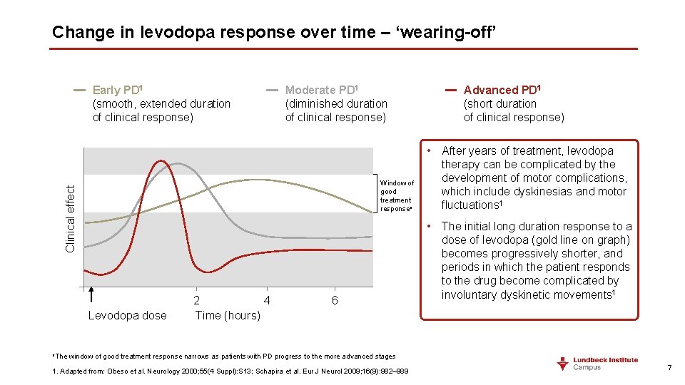 Change in levodopa response over time – ‘wearing-off’ Early PD 1 (smooth, extended duration Change in levodopa response over time – ‘wearing-off’ Early PD 1 (smooth, extended duration