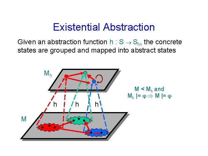 Existential Abstraction Given an abstraction function h : S Sh, the concrete states are