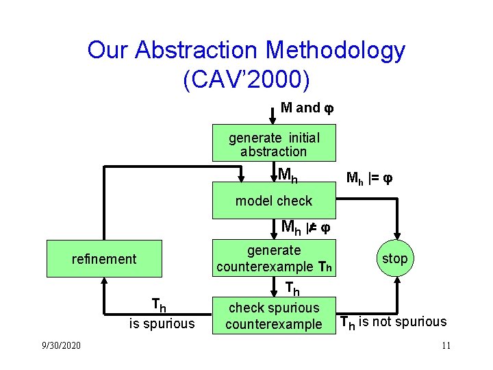 Our Abstraction Methodology (CAV’ 2000) M and generate initial abstraction Mh Mh |= model