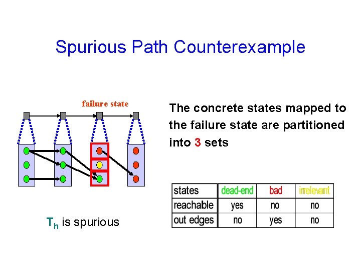 Spurious Path Counterexample failure state Th is spurious The concrete states mapped to the