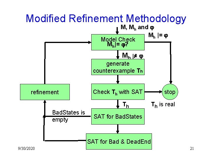 Modified Refinement Methodology M, Mh and Mh |= Model Check Mh|= ? Mh |=