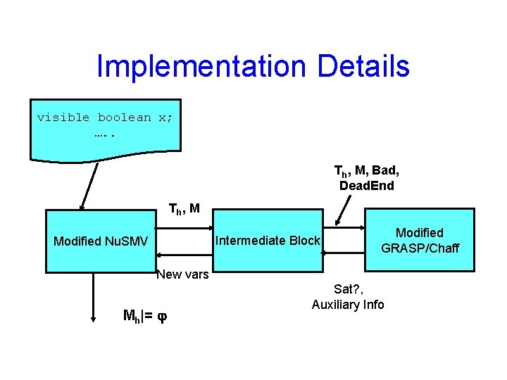 Implementation Details visible boolean x; …. . Th, M, Bad, Dead. End T h,