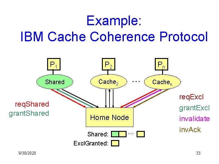 Example: IBM Cache Coherence Protocol P 1 P 2 Cache Shared 1 Cache 2