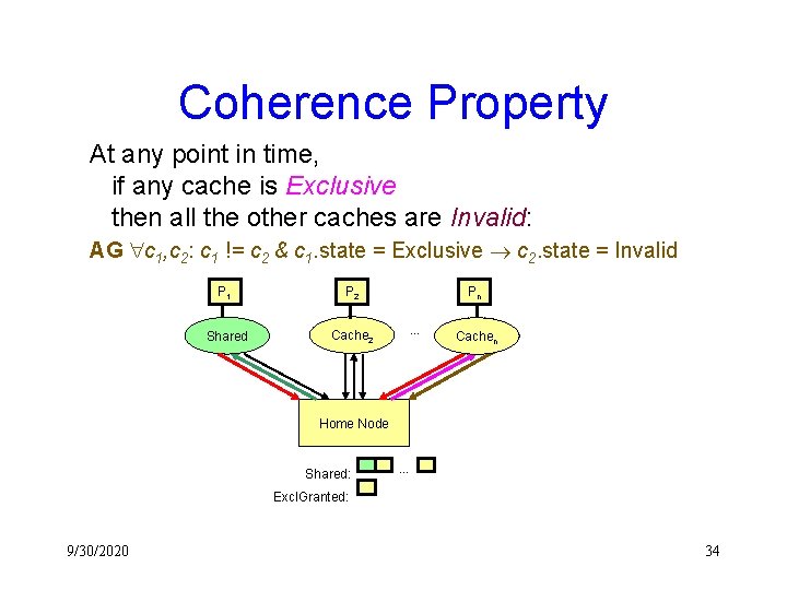 Coherence Property At any point in time, if any cache is Exclusive then all