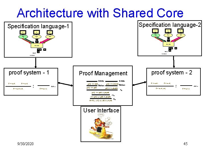 Architecture with Shared Core Specification language-2 Specification language-1 P 2 P 1 Pn Pn.