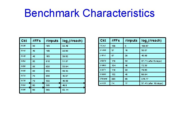 Benchmark Characteristics Ckt #FFs #inputs log 2(#reach) IU 35 35 163 22. 49 TCAS
