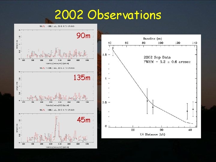 2002 Observations 90 m 135 m 45 m 