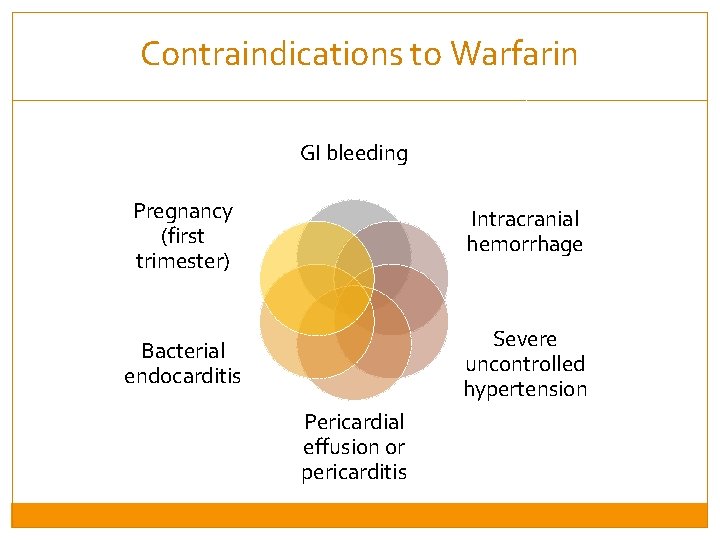 Contraindications to Warfarin GI bleeding Pregnancy (first trimester) Intracranial hemorrhage Bacterial endocarditis Severe uncontrolled