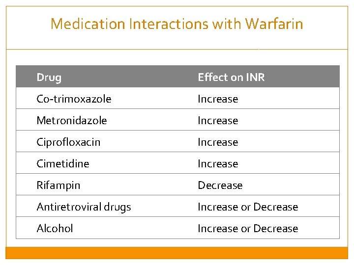 Medication Interactions with Warfarin Drug Effect on INR Co-trimoxazole Increase Metronidazole Increase Ciprofloxacin Increase