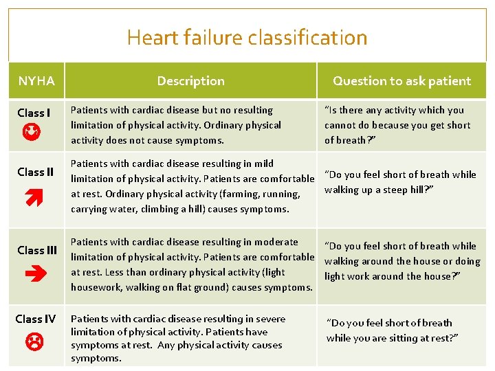 Heart failure classification NYHA Class III Class IV Description Patients with cardiac disease but
