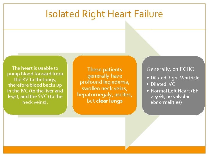 Isolated Right Heart Failure The heart is unable to pump blood forward from the