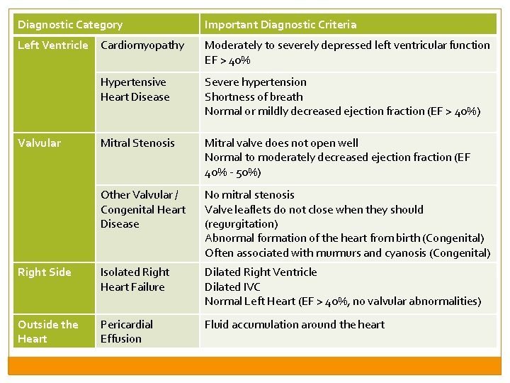 Diagnostic Category Important Diagnostic Criteria Left Ventricle Cardiomyopathy Moderately to severely depressed left ventricular