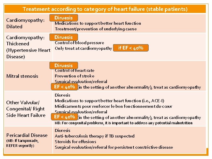 Treatment according to category of heart failure (stable patients) Cardiomyopathy: Dilated Cardiomyopathy: Thickened (Hypertensive