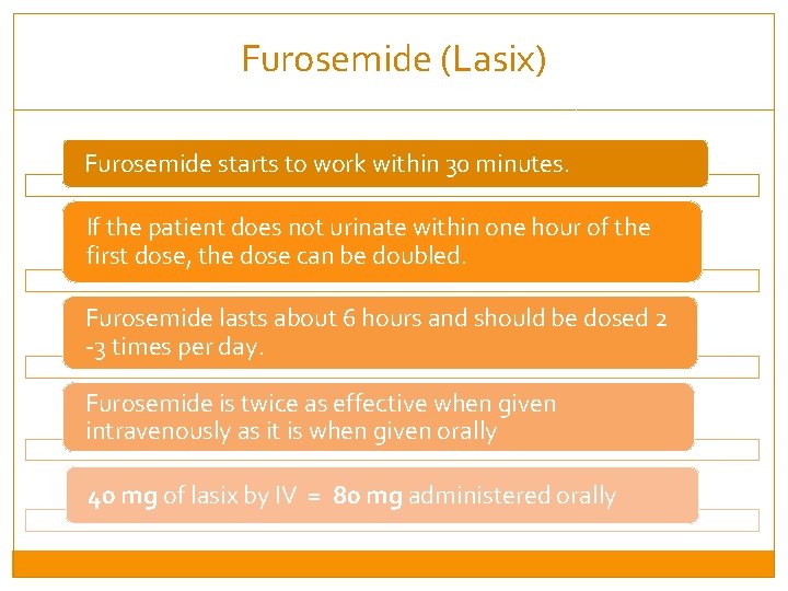 Furosemide (Lasix) Furosemide starts to work within 30 minutes. If the patient does not