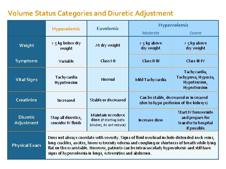 Volume Status Categories and Diuretic Adjustment Hypovolemic Euvolemic Weight > 5 kg below dry